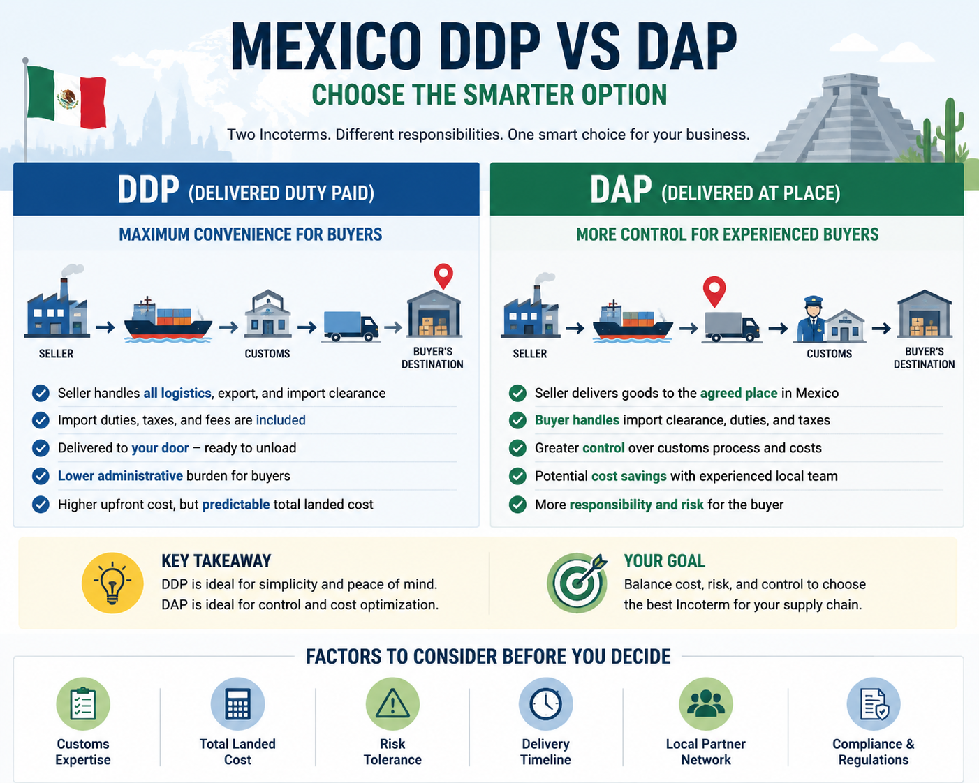 Mexico DDP vs DAP